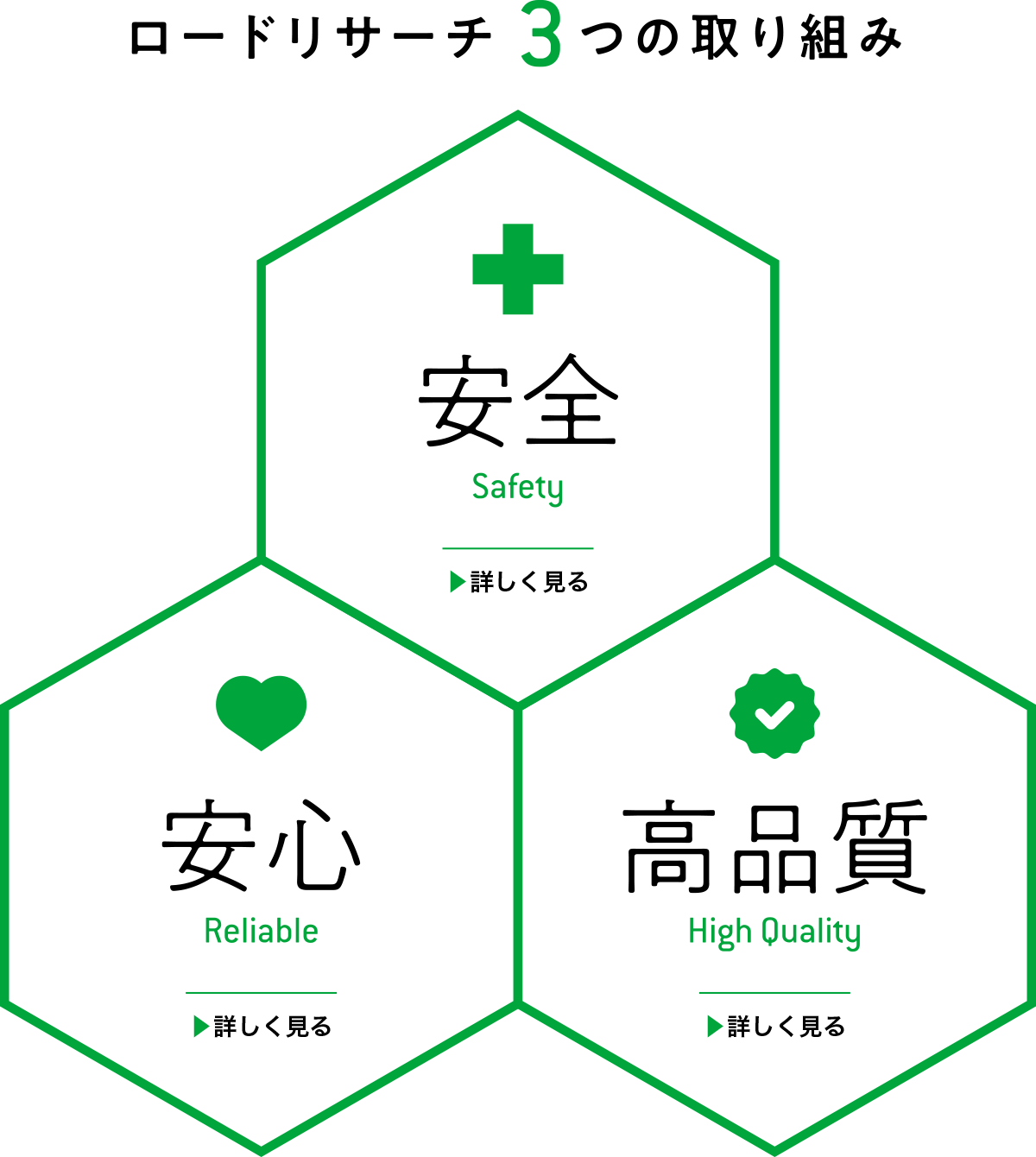 ロードリサーチ 3つの取り組み