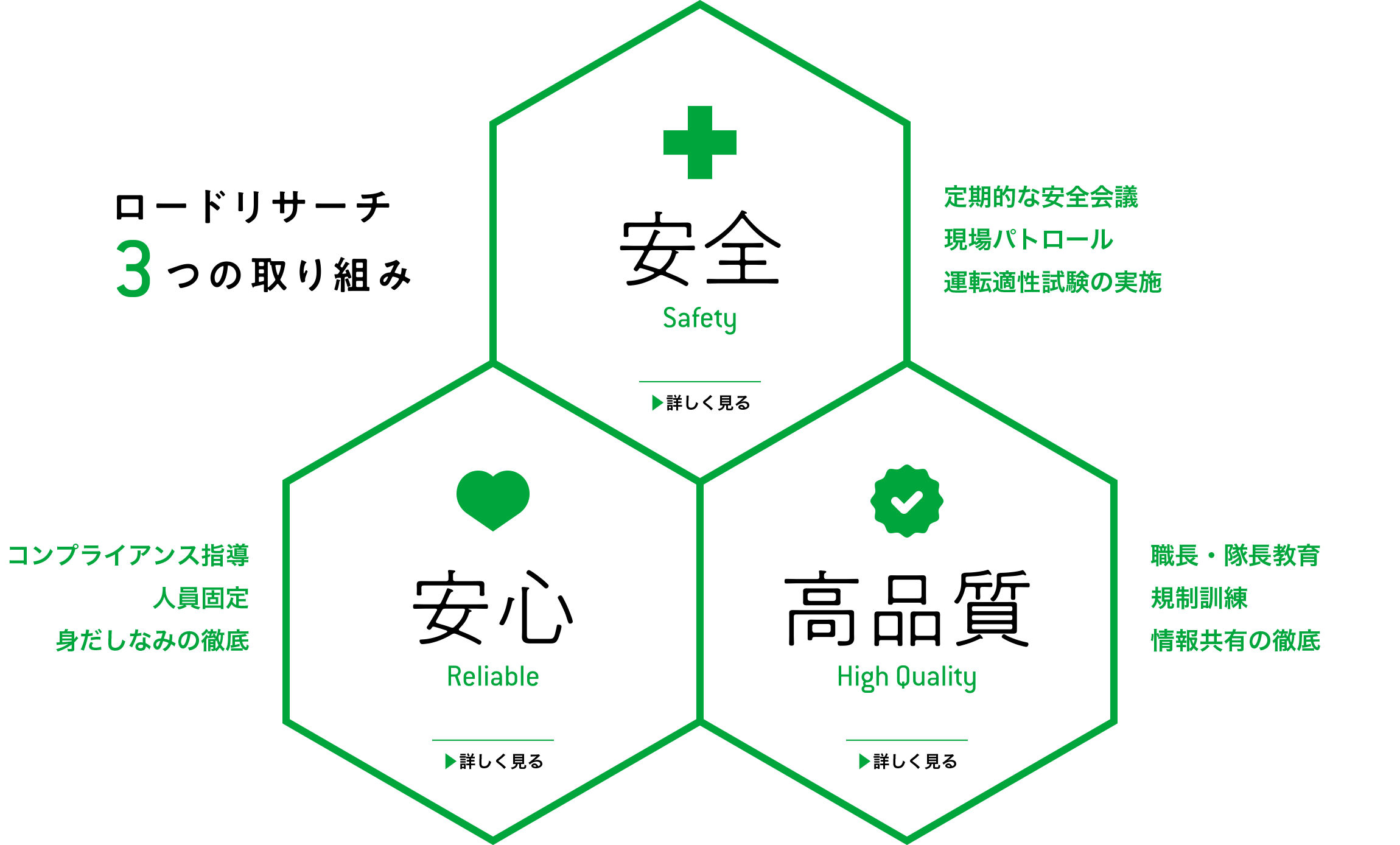 ロードリサーチ 3つの取り組み